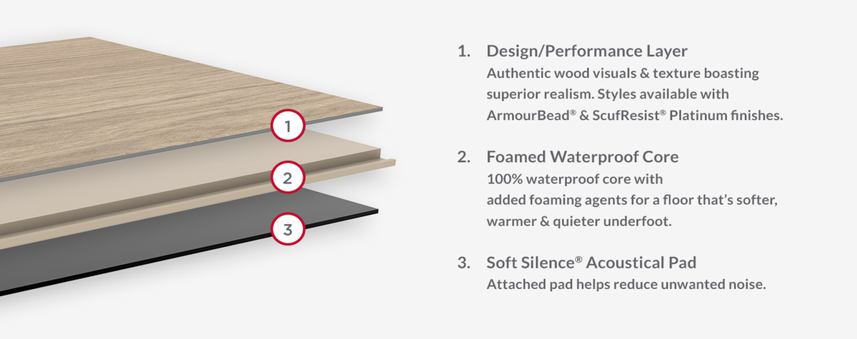 Floorte Layers Diagram - design performance, foamed waterproof core and soft silence acoustical pad